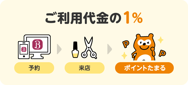 ご利用代金の1%が予約して来店するポイントたまる