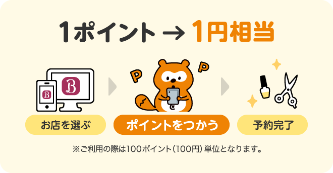 1ポイント→1円相当。お店を選ぶ。ポイントをつかう。予約完了。※ご利用の際は100ポイント（100円）単位となります。