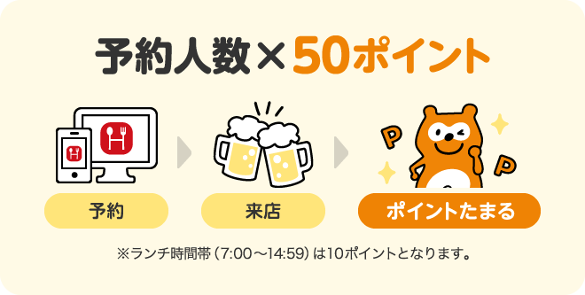 予約人数×50ポイント。予約して来店してポイントたまる。※ランチ時間帯（7:00〜14:59は10ポイントとなります）