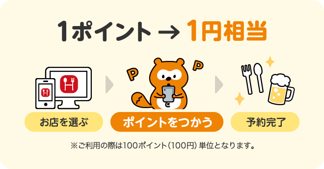 1ポイント→1円相当。お店を選ぶ。ポイントをつかう。予約完了。※ご利用の際は100ポイント（100円）単位となります。
