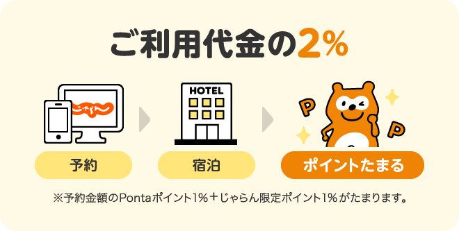 ご利用代金の2%が予約して宿泊してポイントたまる。※予約金額のPontaポイント1％+じゃらん限定ポイント1%がたまります。
