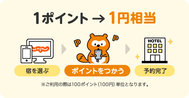 1ポイント→1円相当。宿を選ぶ。ポイントをつかう。予約完了。※ご利用の際は100ポイント（100円）単位となります。